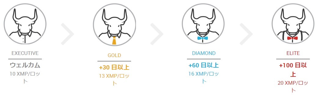 XMポイントのステータス