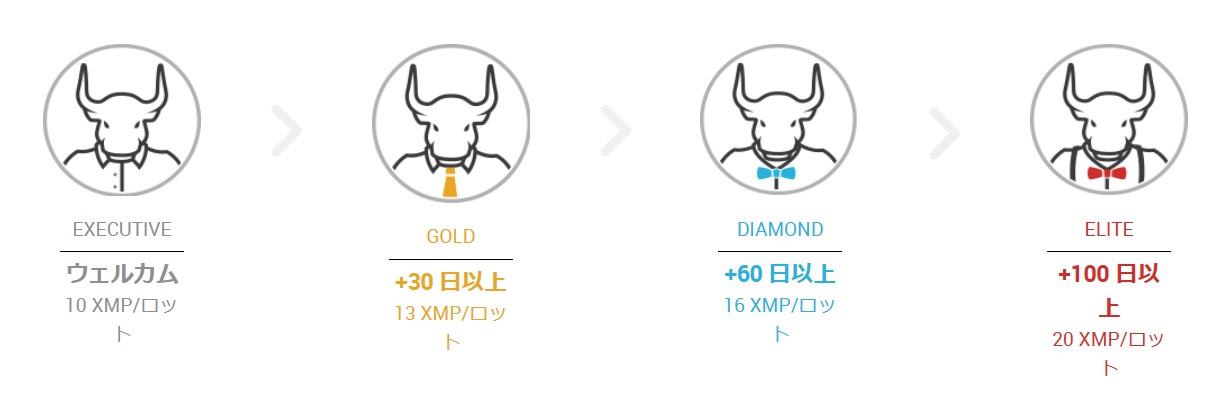 XMのロイヤルティプログラムのポイント付与数